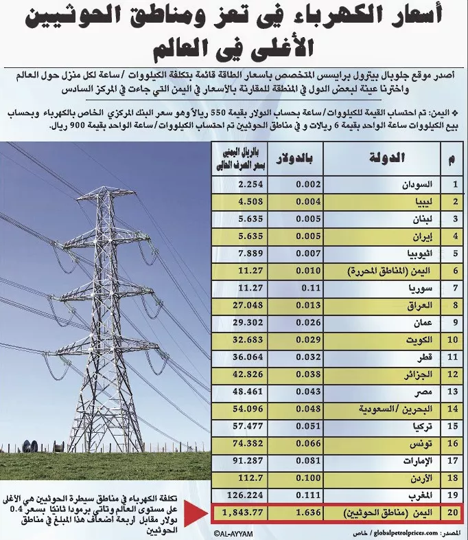 أسعار الكهرباء في تعز ومناطق الحوثيين الأغلى في العالم